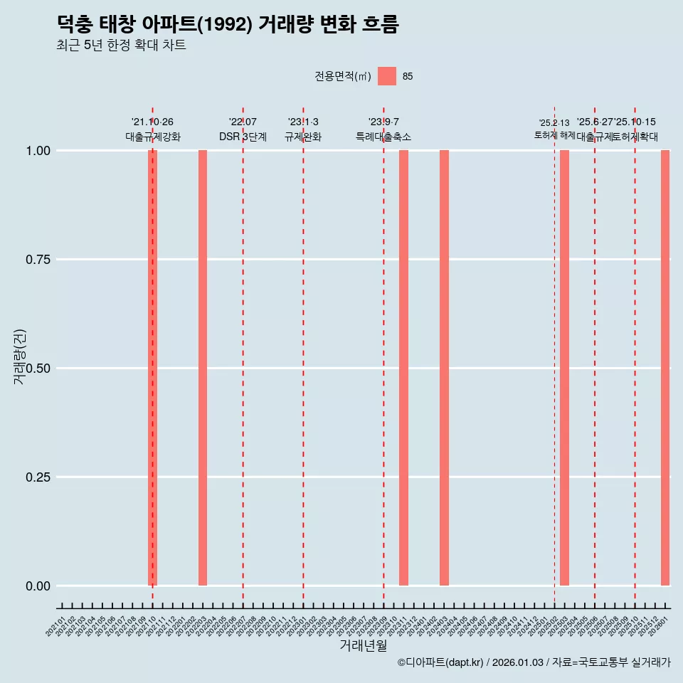 덕충 태창 아파트(1992) 거래량 변화 흐름