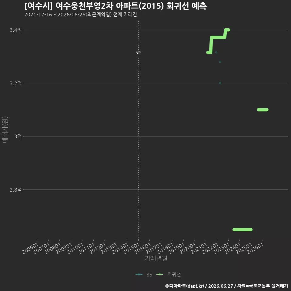 [여수시] 여수웅천부영2차 아파트(2015) 회귀선 예측