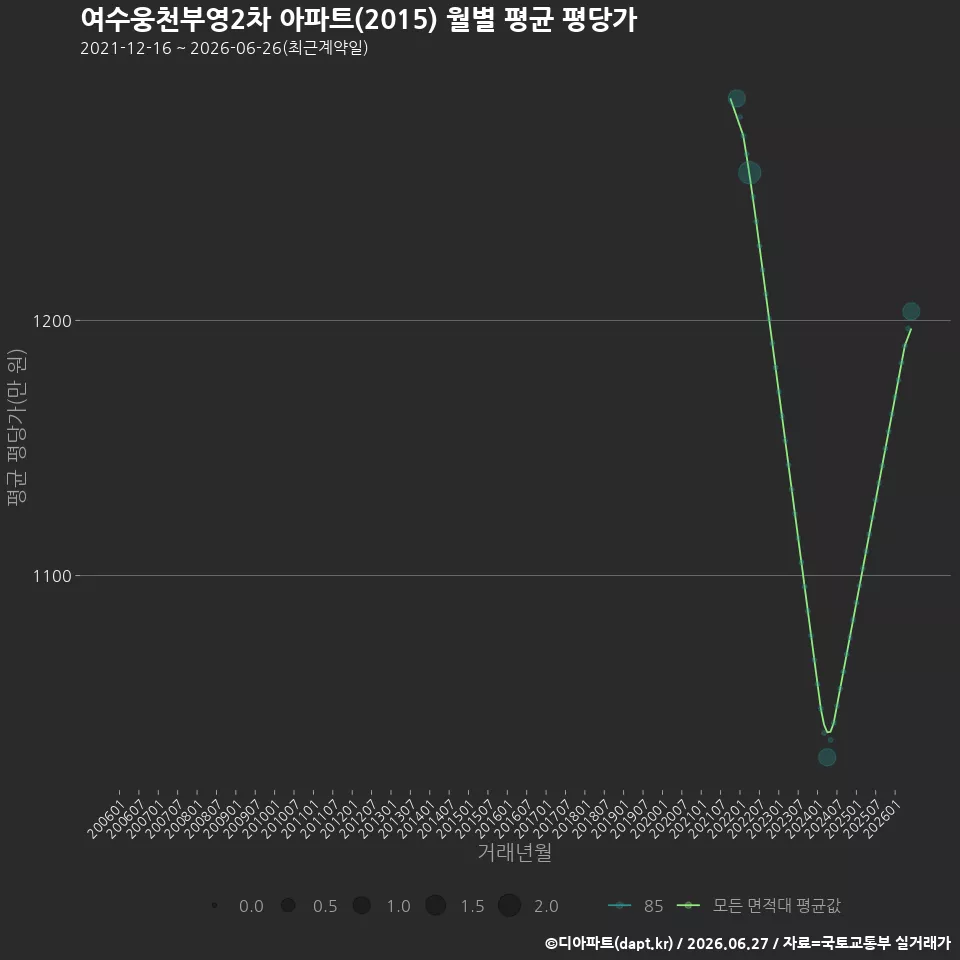 여수웅천부영2차 아파트(2015) 월별 평균 평당가