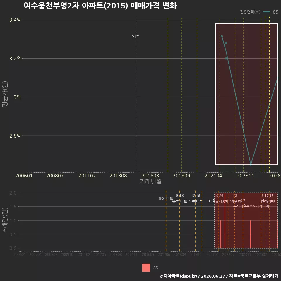 여수웅천부영2차 아파트(2015) 매매가격 변화