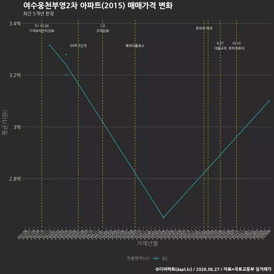 여수웅천부영2차 아파트(2015) 매매가격 변화