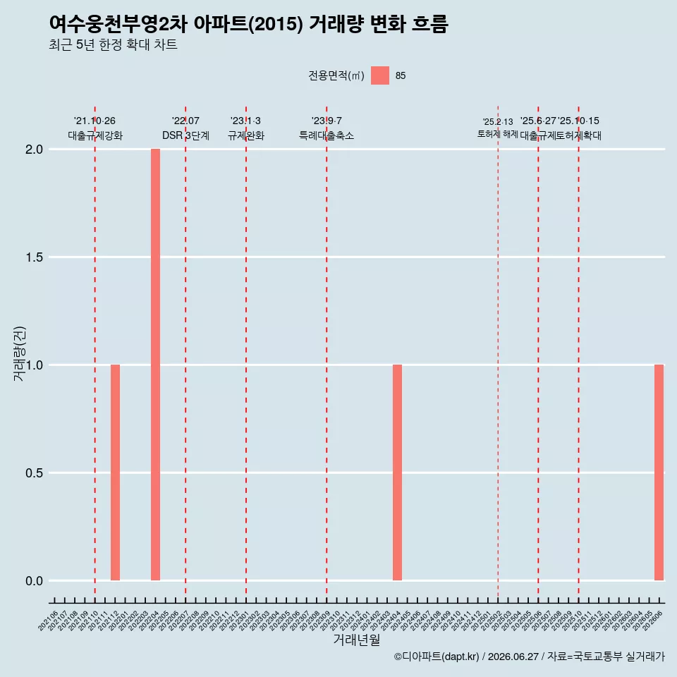 여수웅천부영2차 아파트(2015) 거래량 변화 흐름