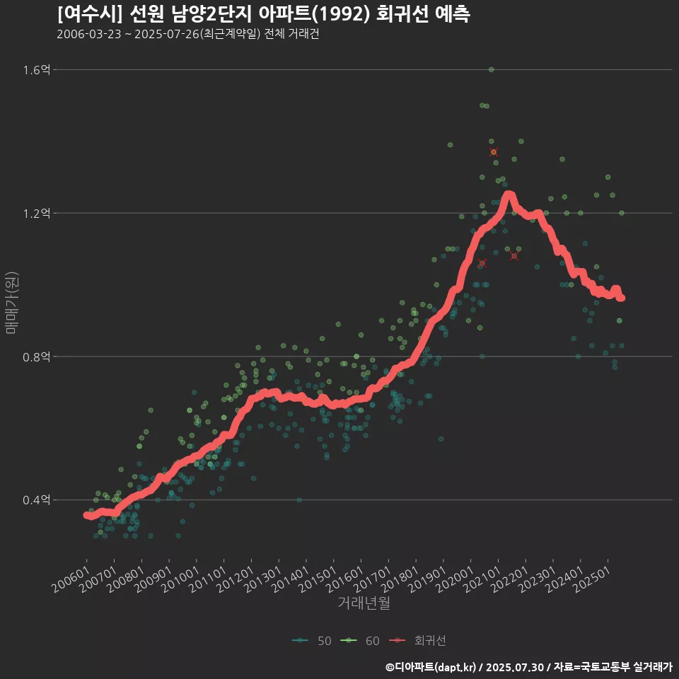[여수시] 선원 남양2단지 아파트(1992) 회귀선 예측