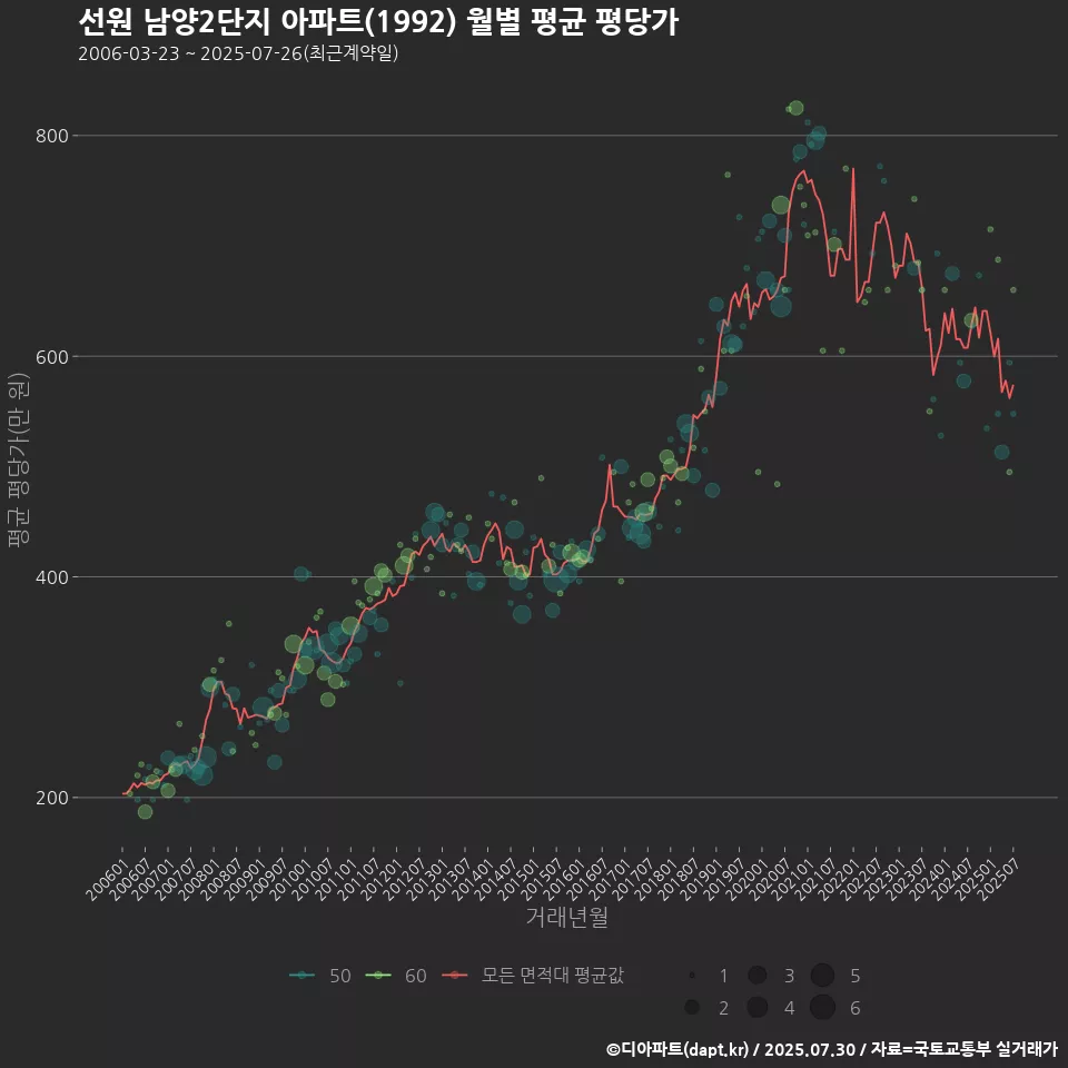 선원 남양2단지 아파트(1992) 월별 평균 평당가