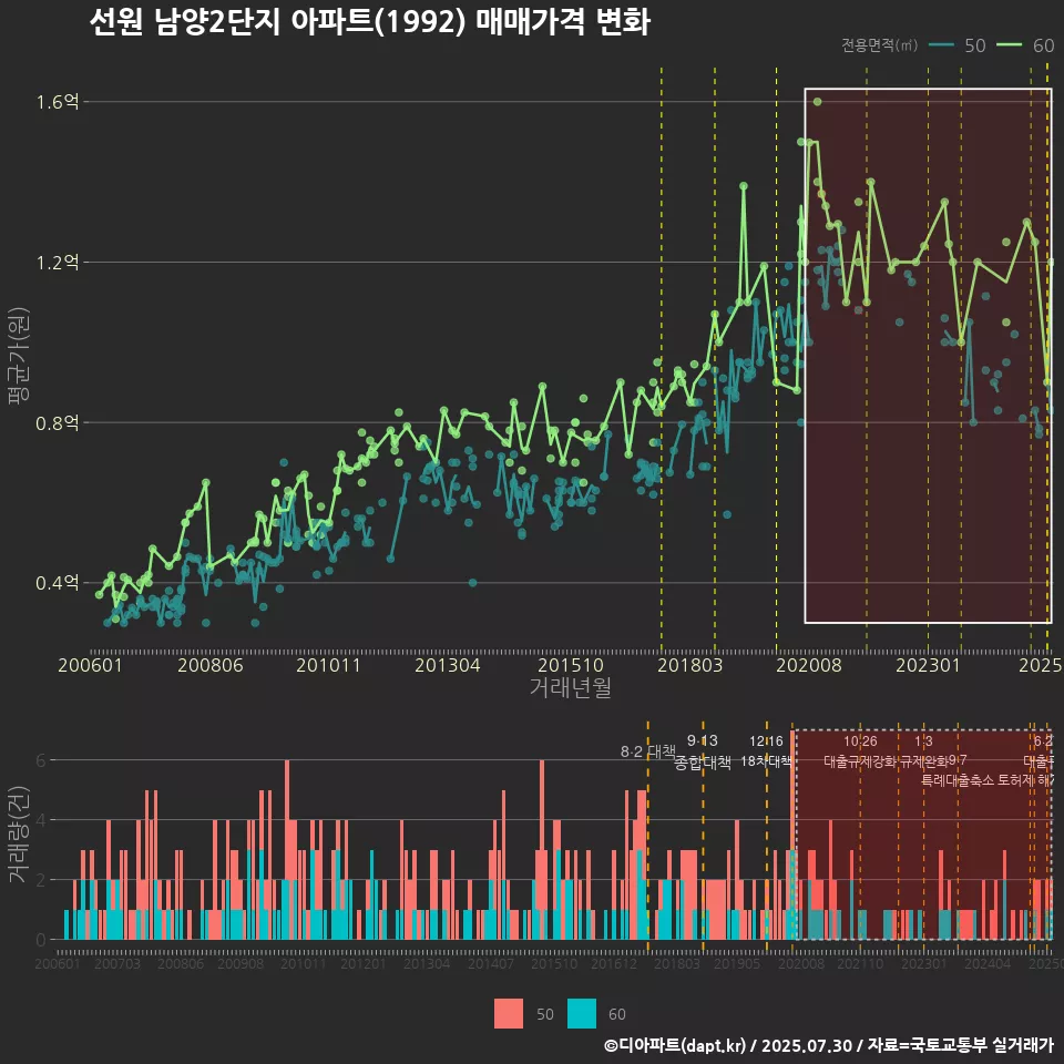 선원 남양2단지 아파트(1992) 매매가격 변화