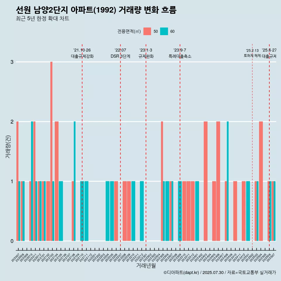 선원 남양2단지 아파트(1992) 거래량 변화 흐름