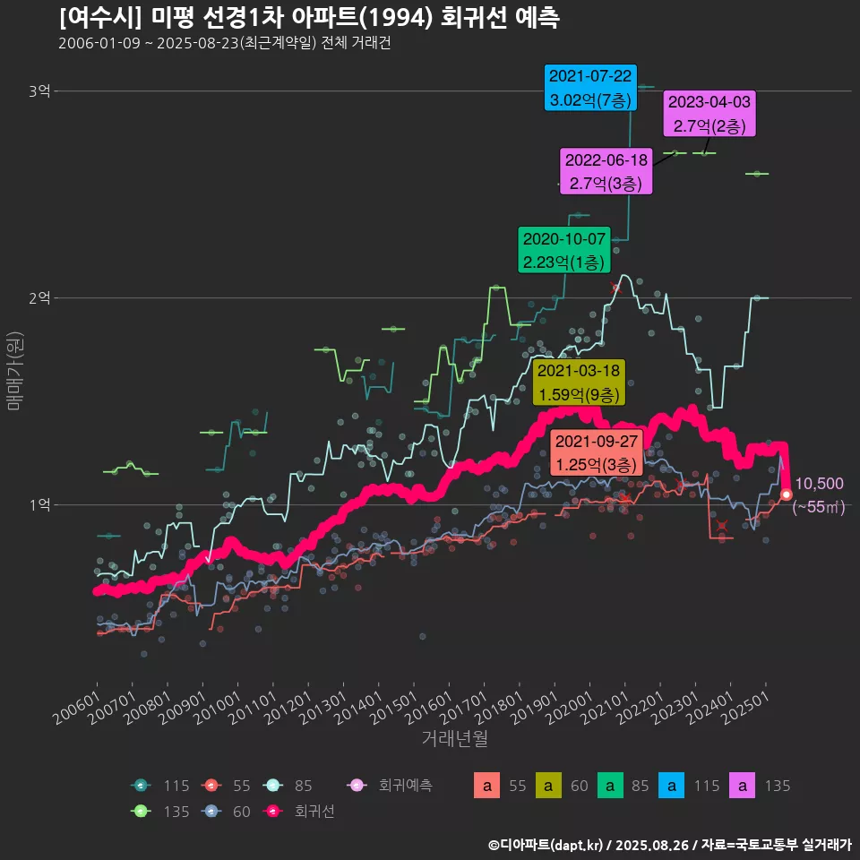 [여수시] 미평 선경1차 아파트(1994) 회귀선 예측