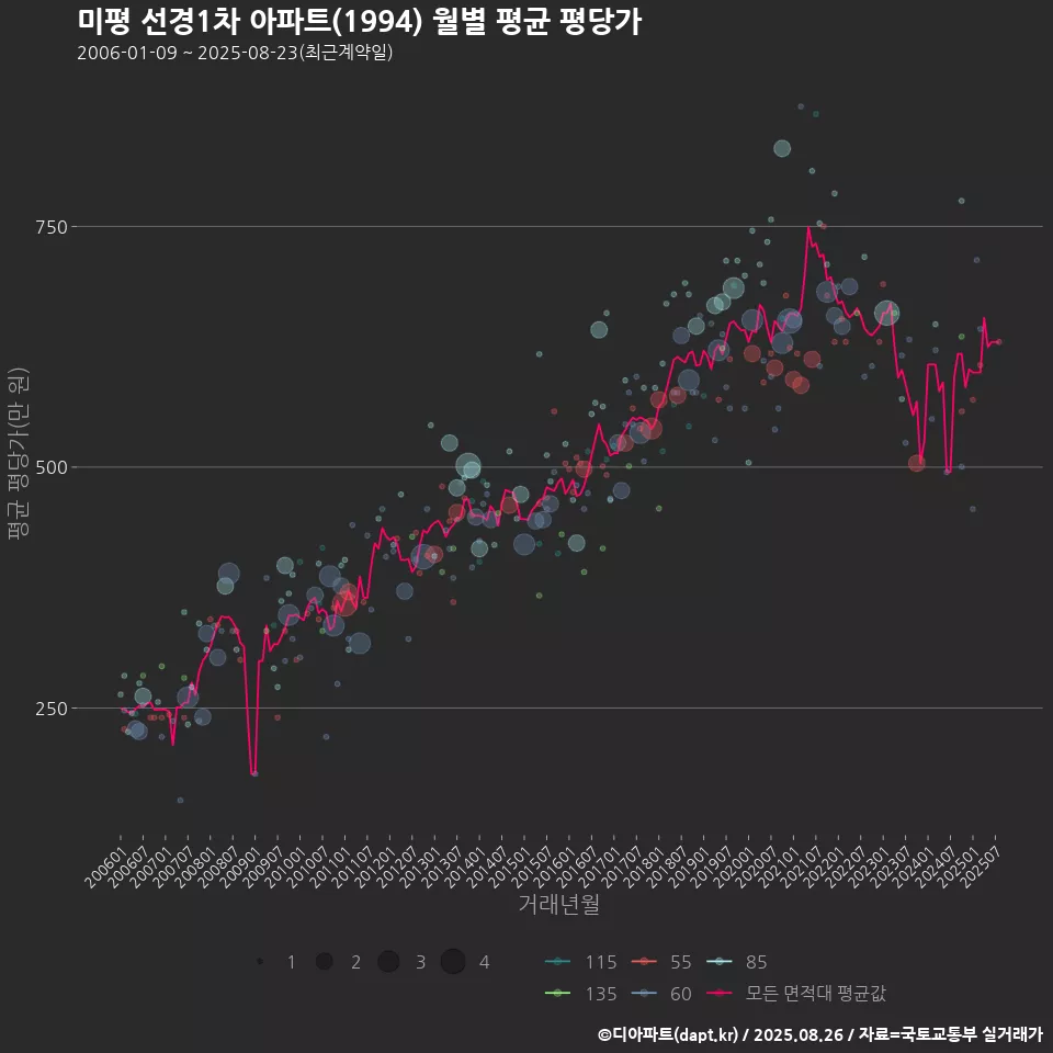미평 선경1차 아파트(1994) 월별 평균 평당가