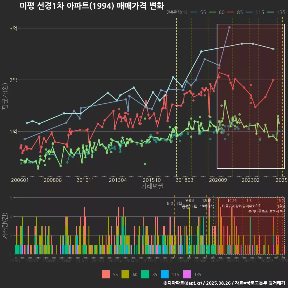 미평 선경1차 아파트(1994) 매매가격 변화