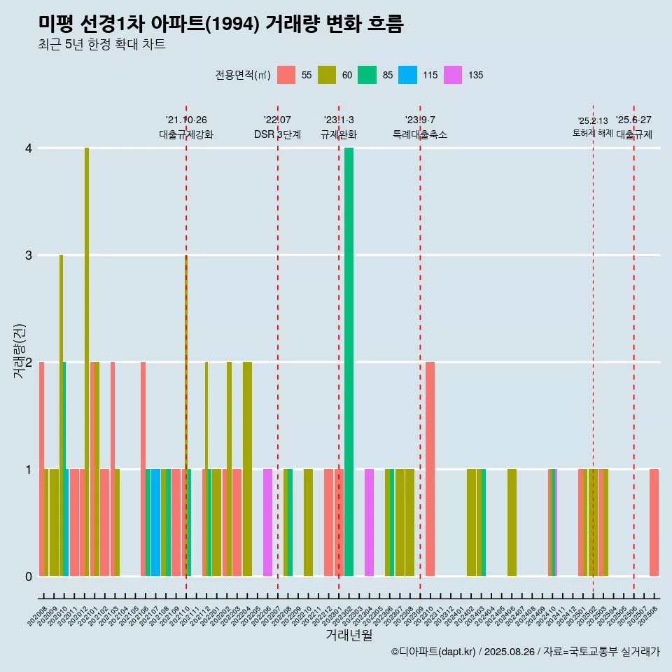 미평 선경1차 아파트(1994) 거래량 변화 흐름