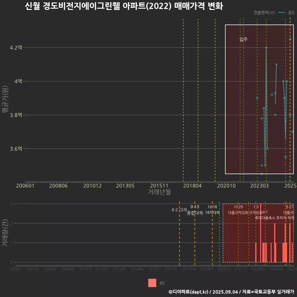 신월 경도비전지에이그린웰 아파트(2022) 매매가격 변화