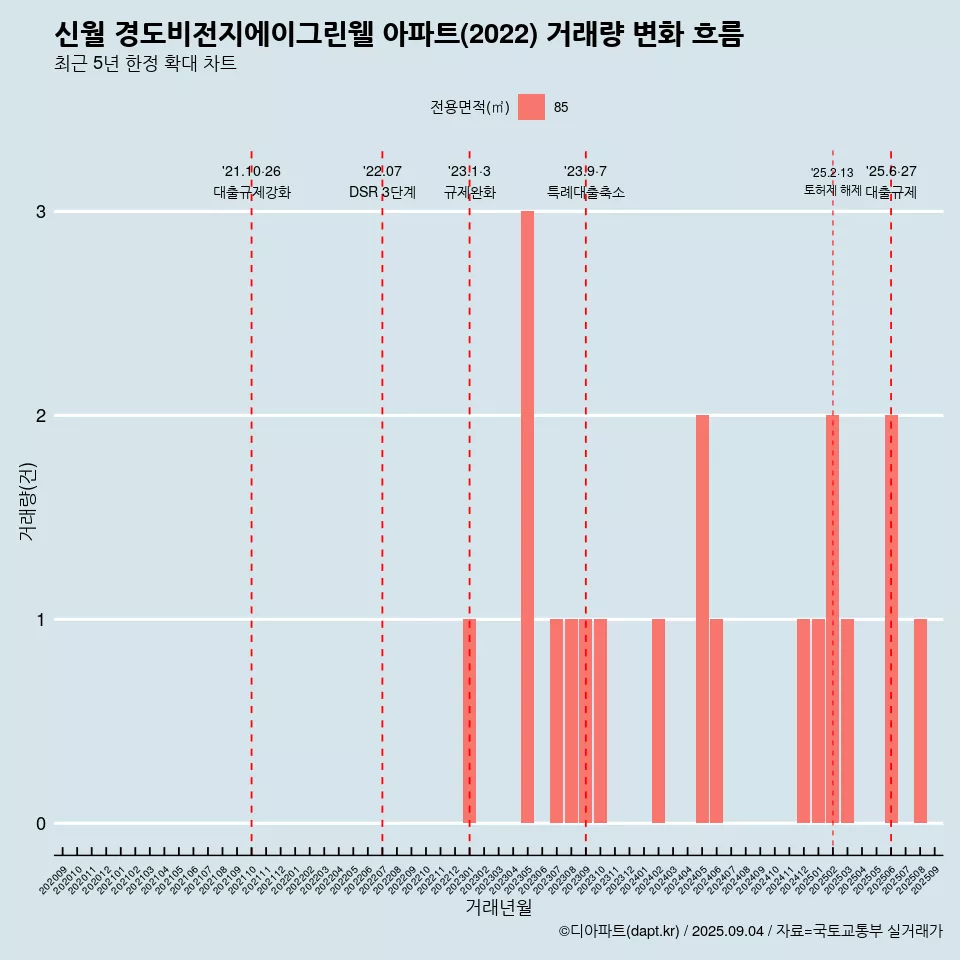 신월 경도비전지에이그린웰 아파트(2022) 거래량 변화 흐름