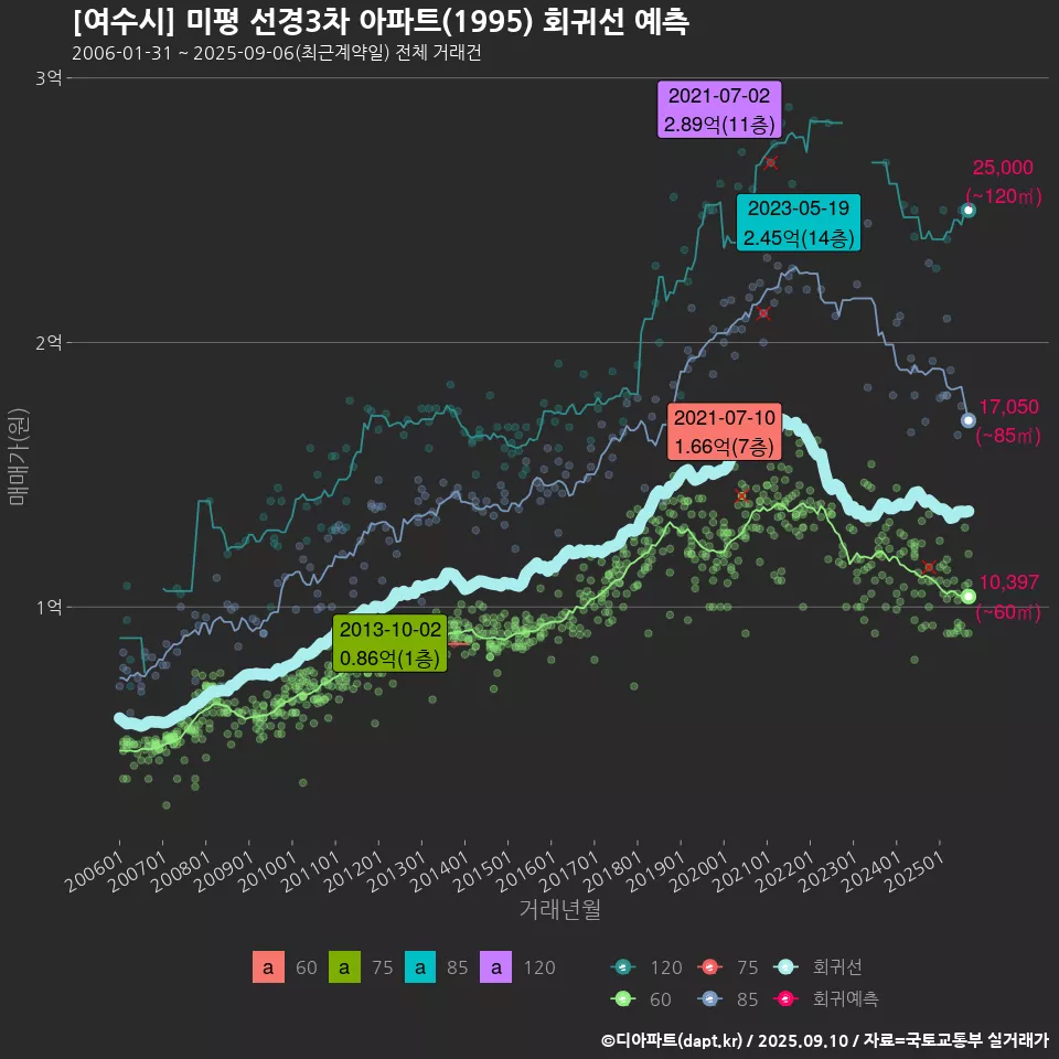 [여수시] 미평 선경3차 아파트(1995) 회귀선 예측