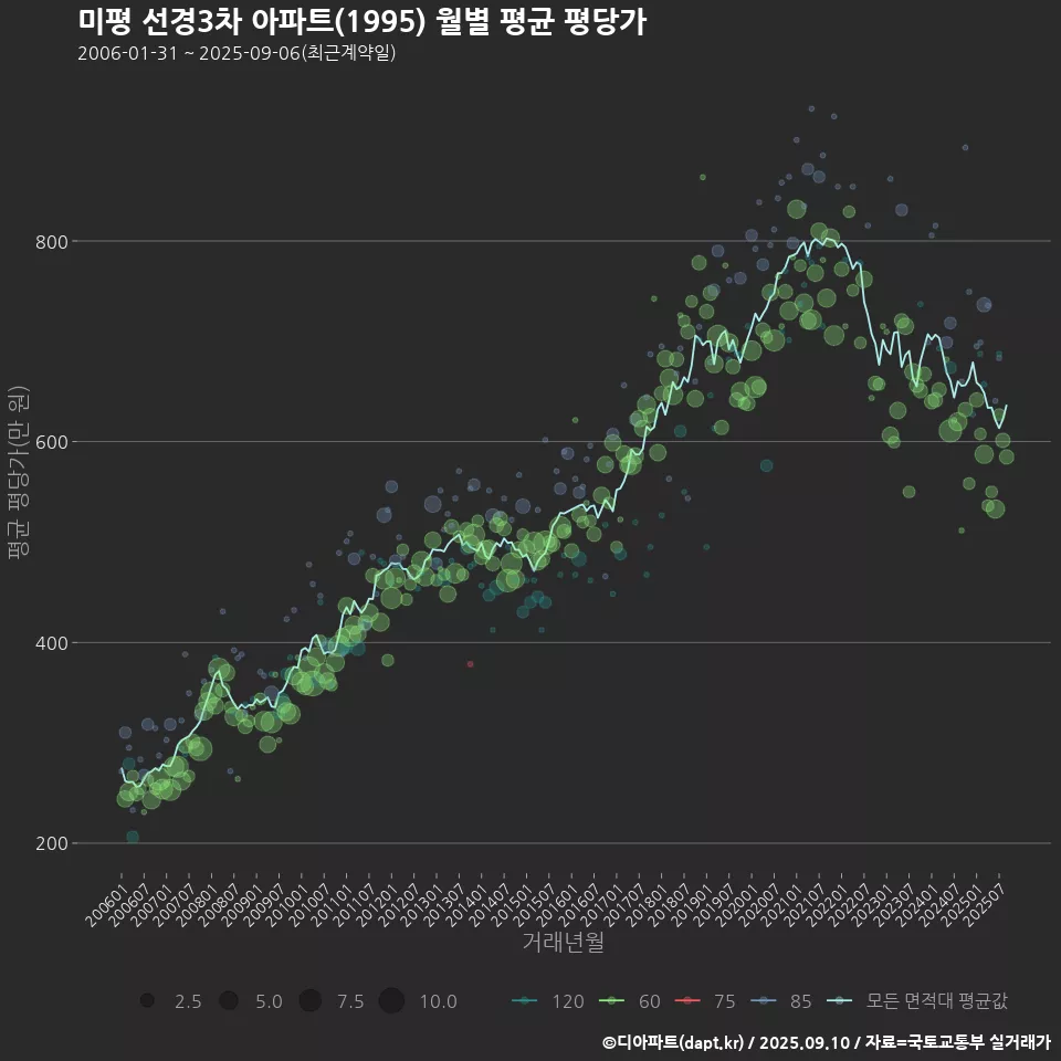 미평 선경3차 아파트(1995) 월별 평균 평당가