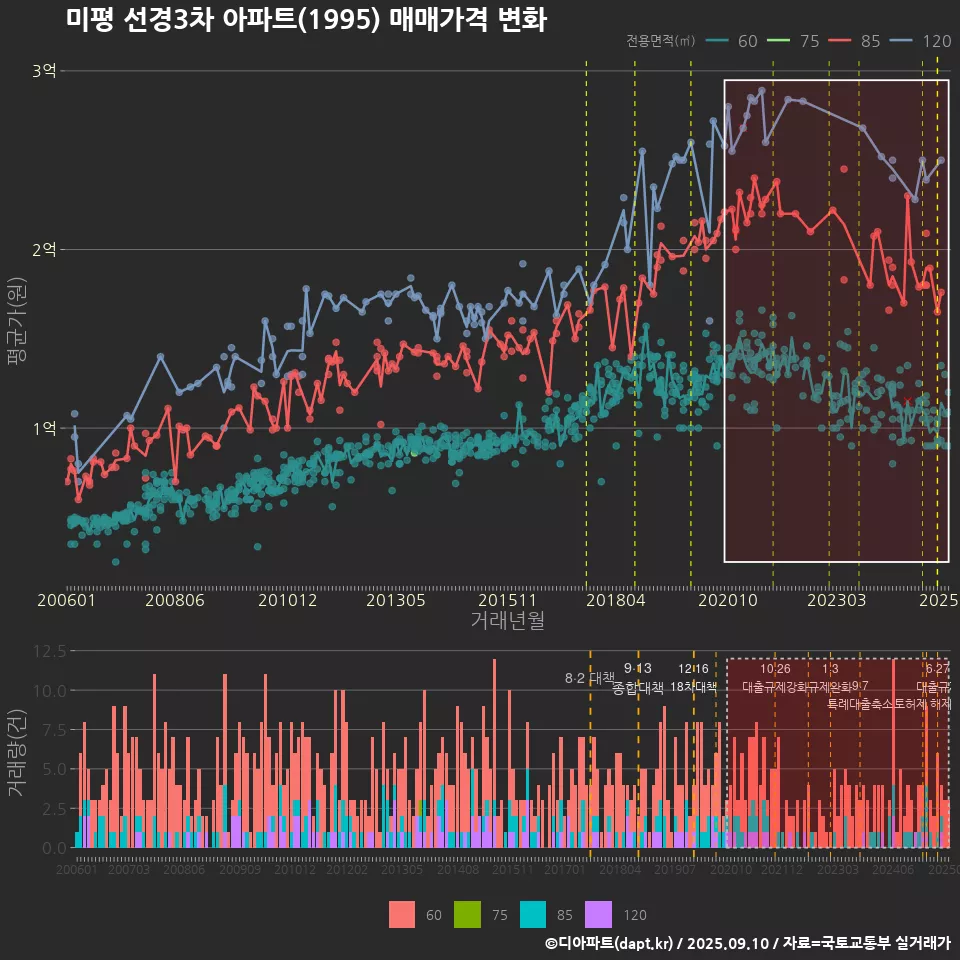 미평 선경3차 아파트(1995) 매매가격 변화