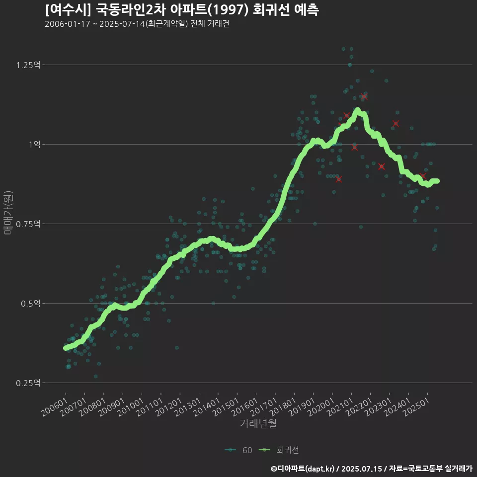 [여수시] 국동라인2차 아파트(1997) 회귀선 예측