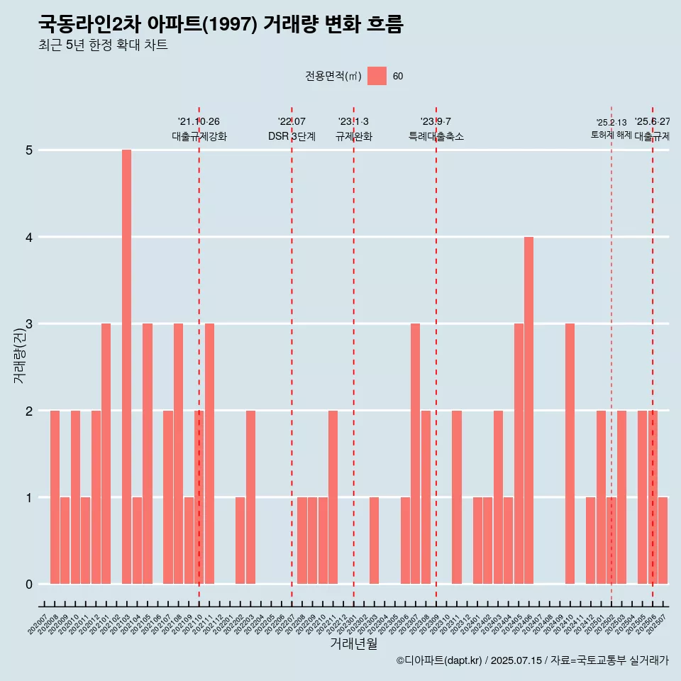국동라인2차 아파트(1997) 거래량 변화 흐름