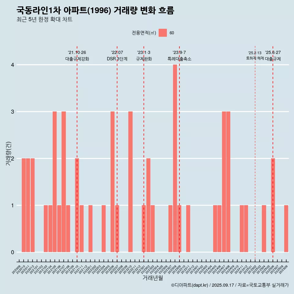 국동라인1차 아파트(1996) 거래량 변화 흐름