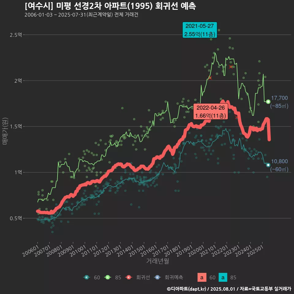 [여수시] 미평 선경2차 아파트(1995) 회귀선 예측