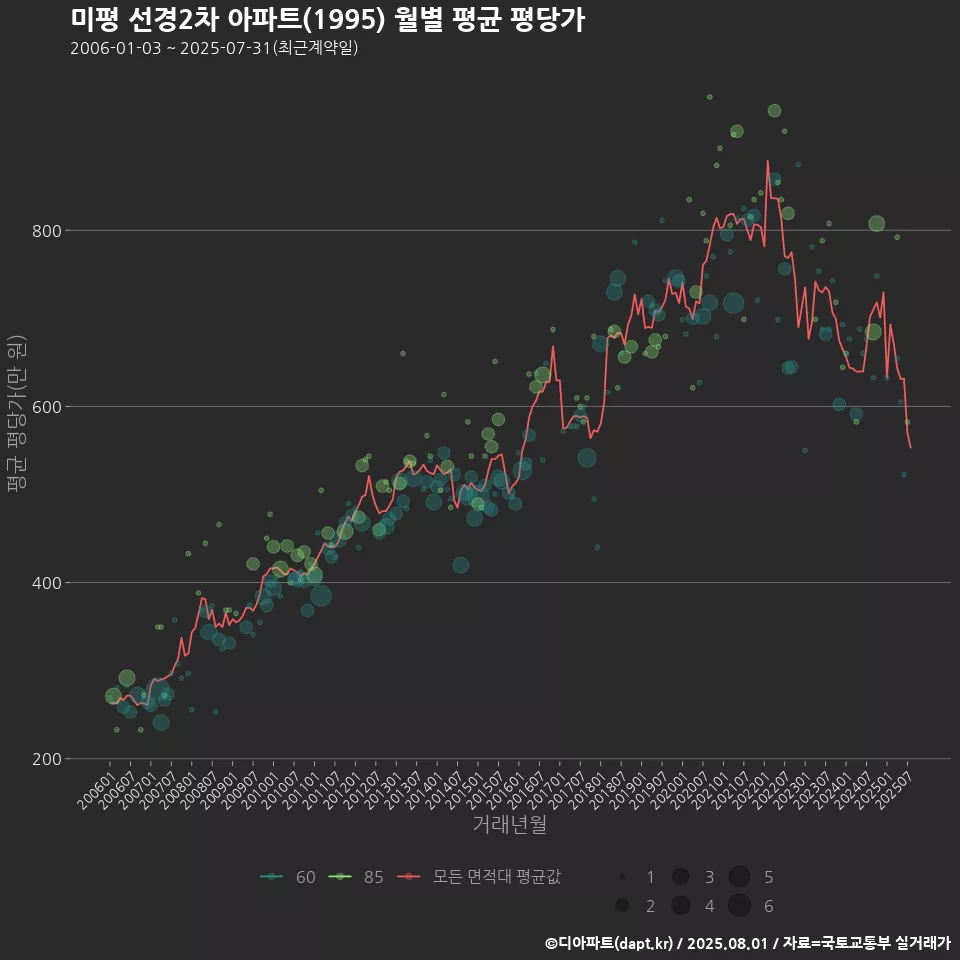 미평 선경2차 아파트(1995) 월별 평균 평당가