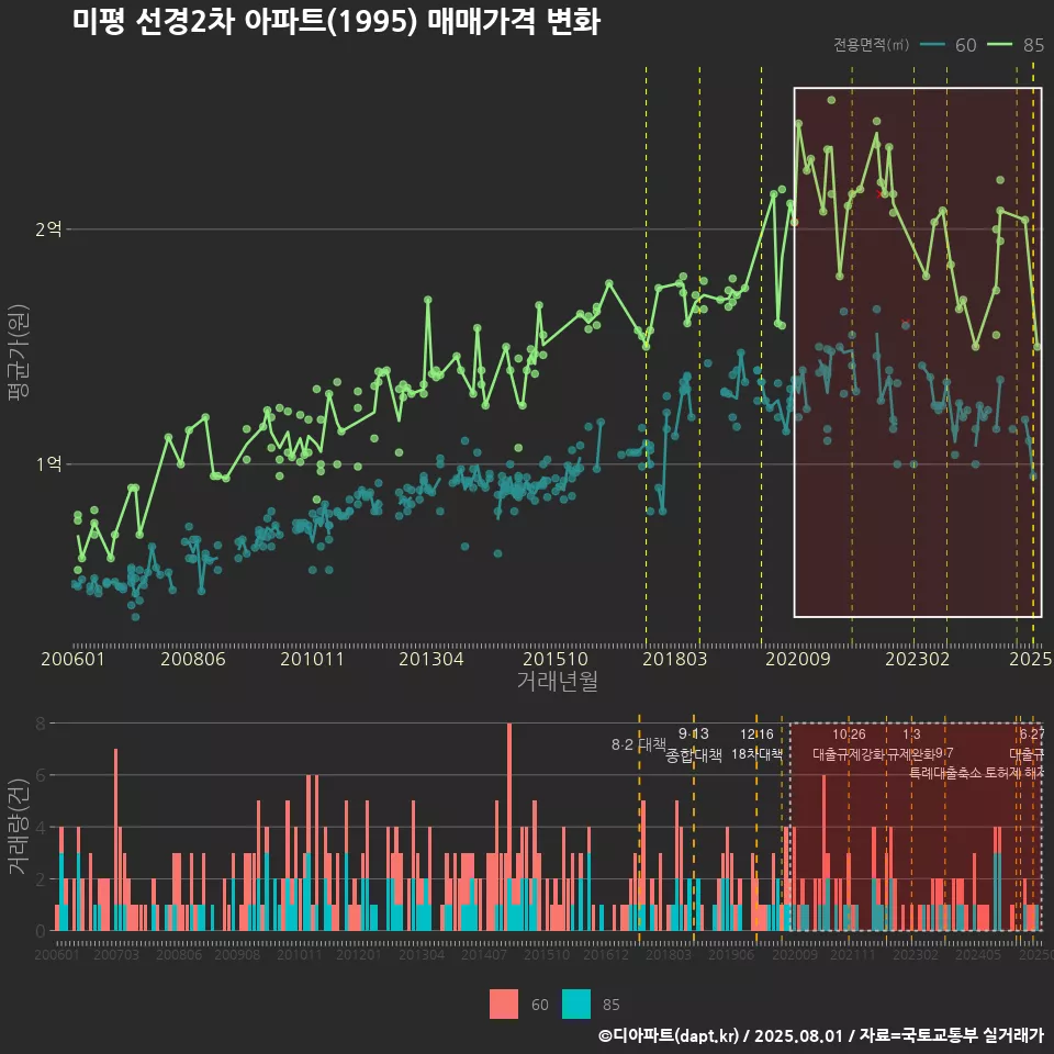 미평 선경2차 아파트(1995) 매매가격 변화