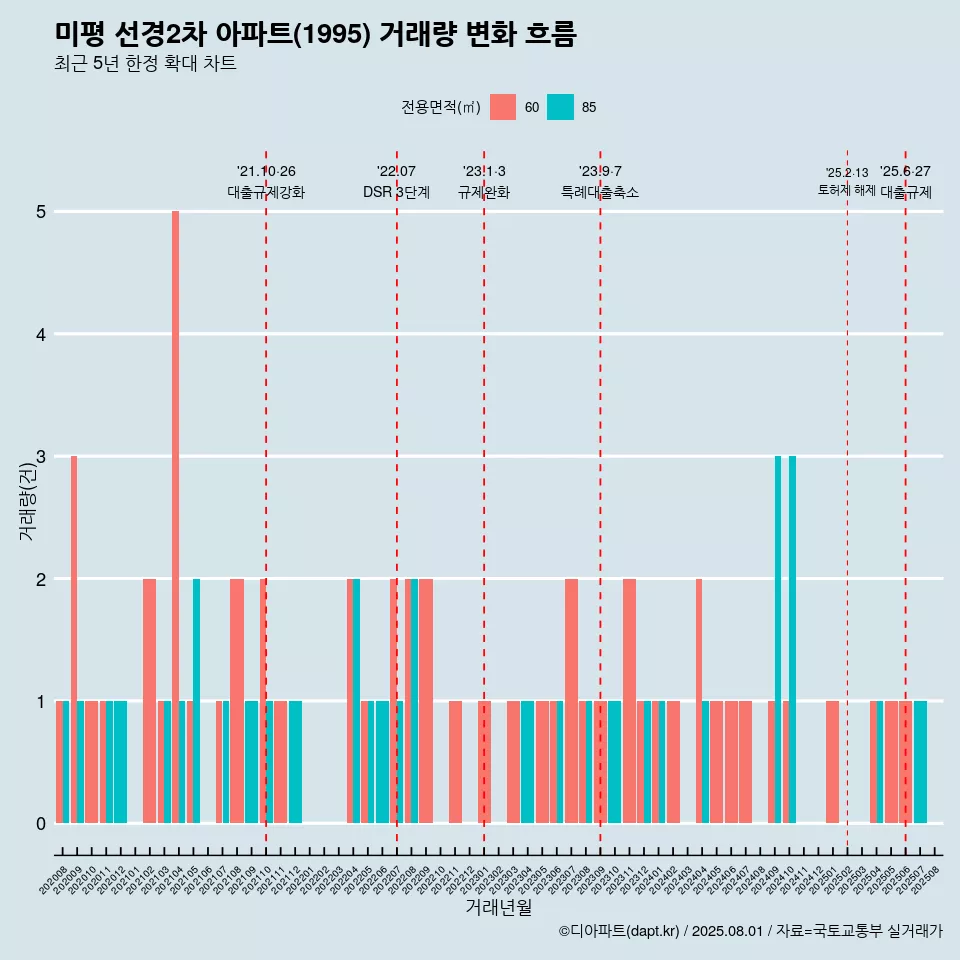 미평 선경2차 아파트(1995) 거래량 변화 흐름