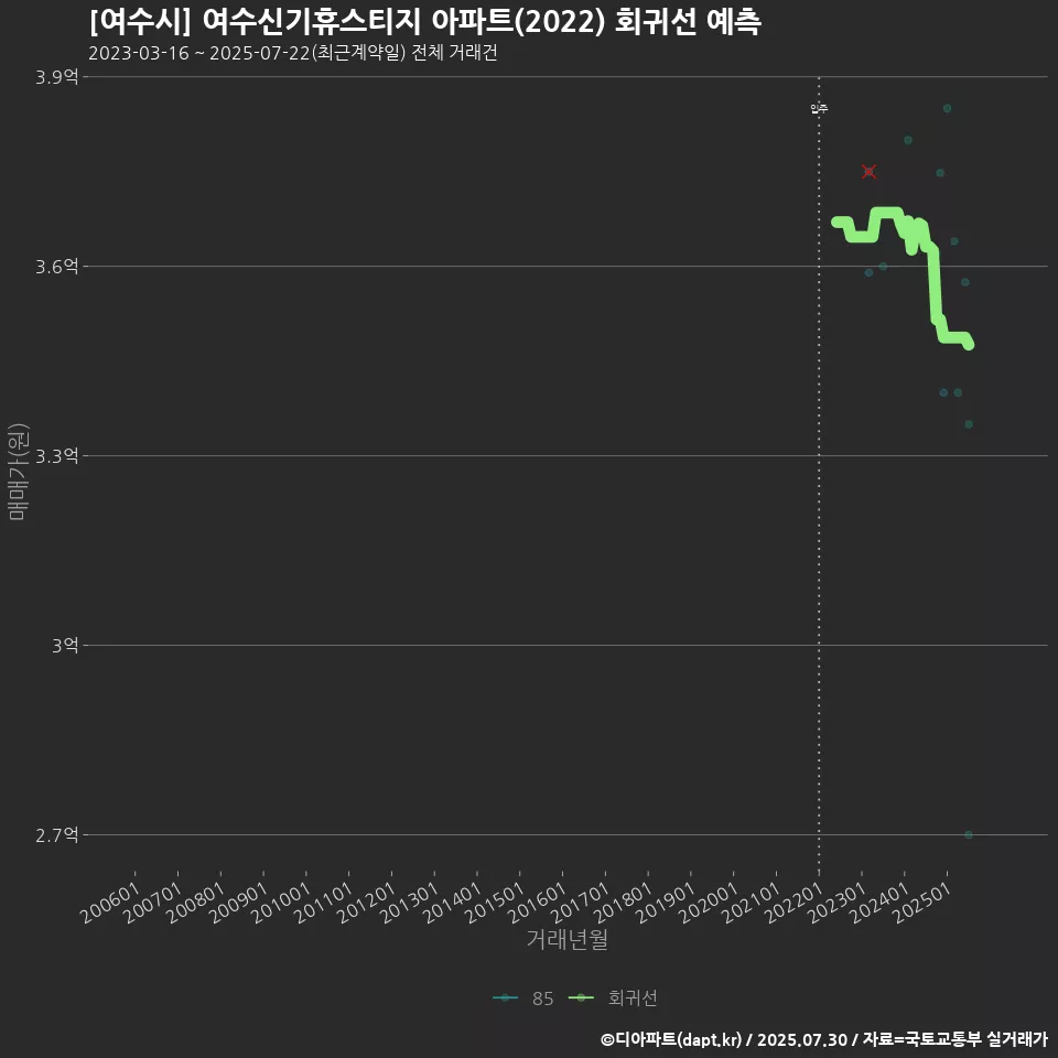 [여수시] 여수신기휴스티지 아파트(2022) 회귀선 예측