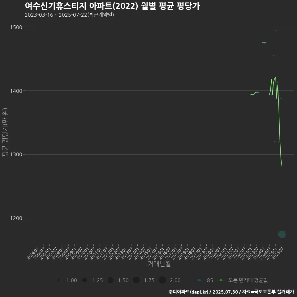 여수신기휴스티지 아파트(2022) 월별 평균 평당가