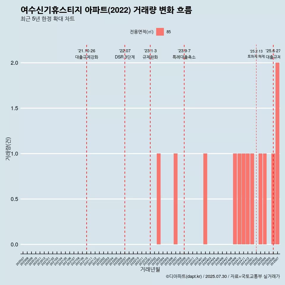 여수신기휴스티지 아파트(2022) 거래량 변화 흐름