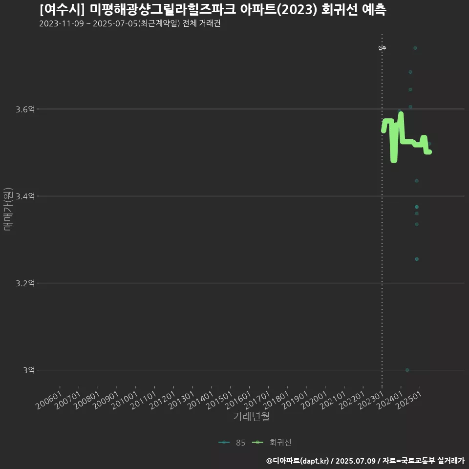 [여수시] 미평해광샹그릴라힐즈파크 아파트(2023) 회귀선 예측