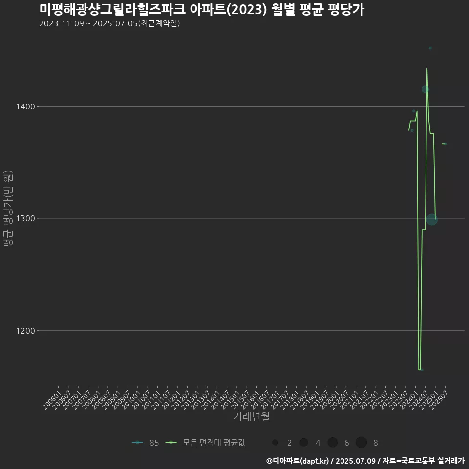 미평해광샹그릴라힐즈파크 아파트(2023) 월별 평균 평당가