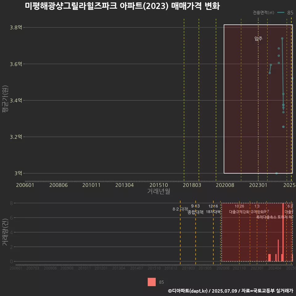 미평해광샹그릴라힐즈파크 아파트(2023) 매매가격 변화