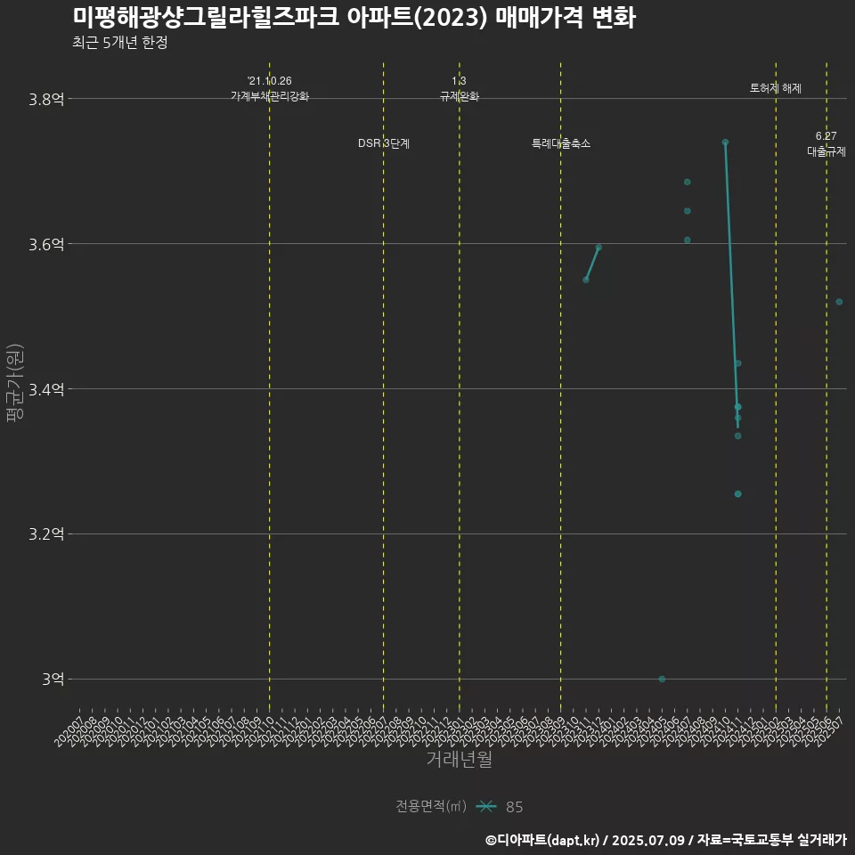 미평해광샹그릴라힐즈파크 아파트(2023) 매매가격 변화