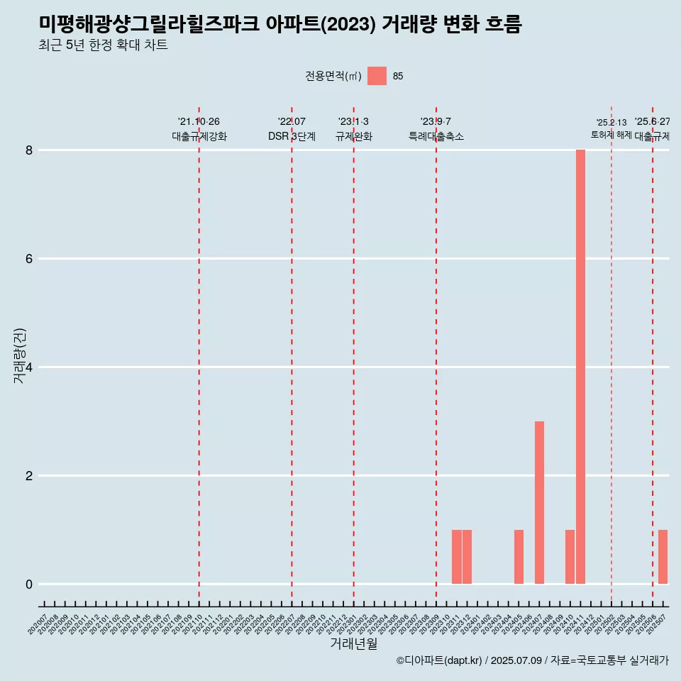 미평해광샹그릴라힐즈파크 아파트(2023) 거래량 변화 흐름