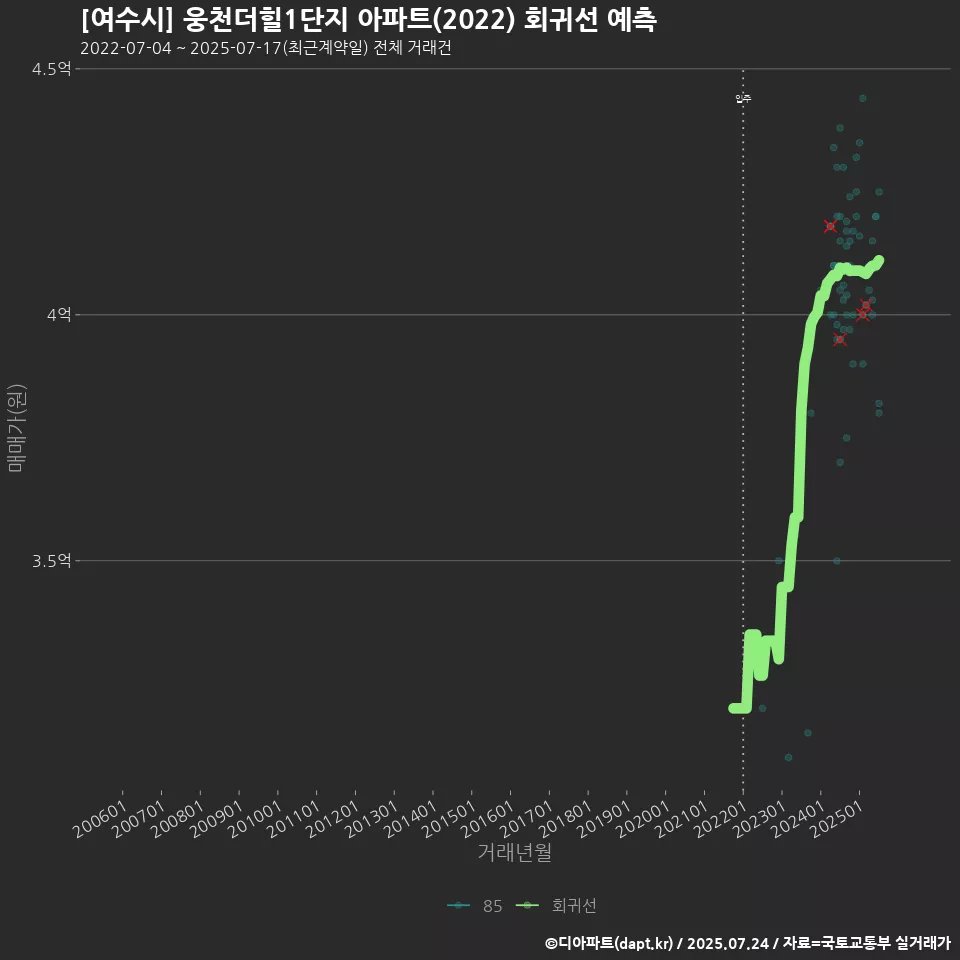 [여수시] 웅천더힐1단지 아파트(2022) 회귀선 예측