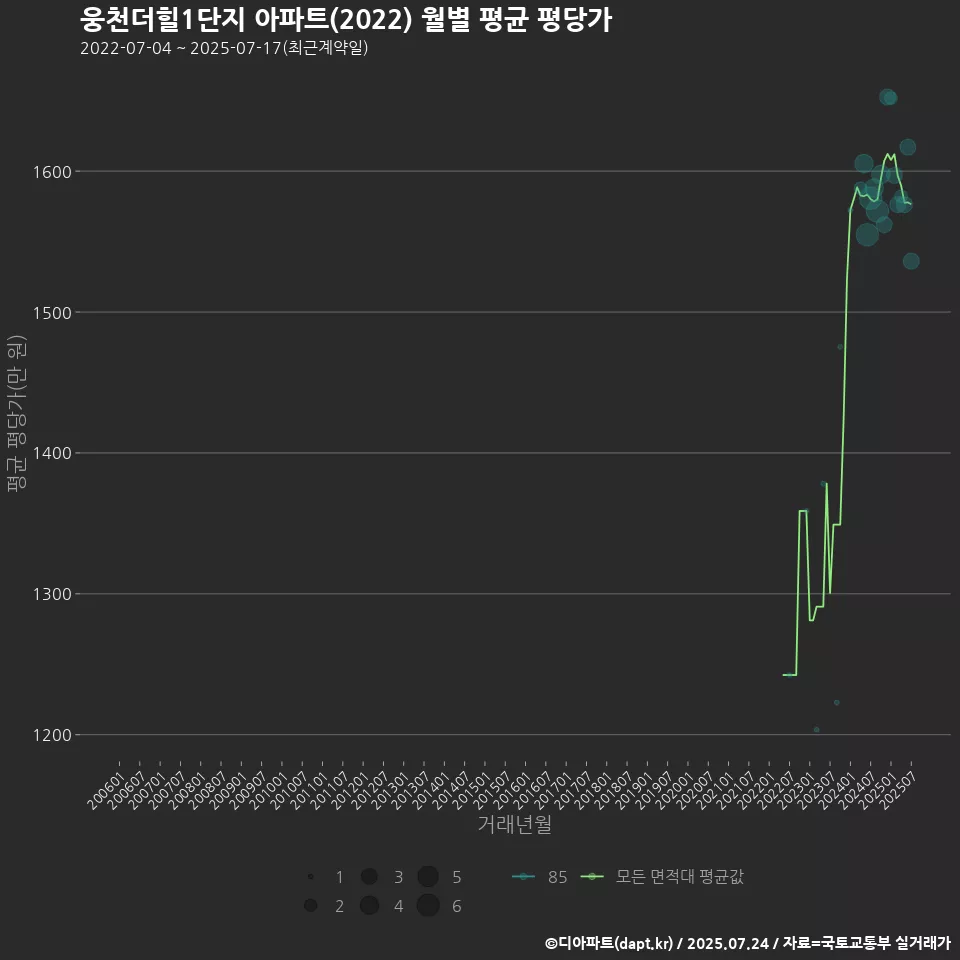 웅천더힐1단지 아파트(2022) 월별 평균 평당가