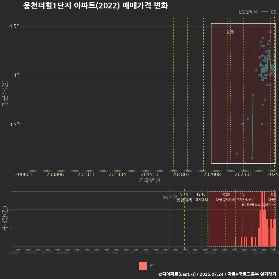 웅천더힐1단지 아파트(2022) 매매가격 변화
