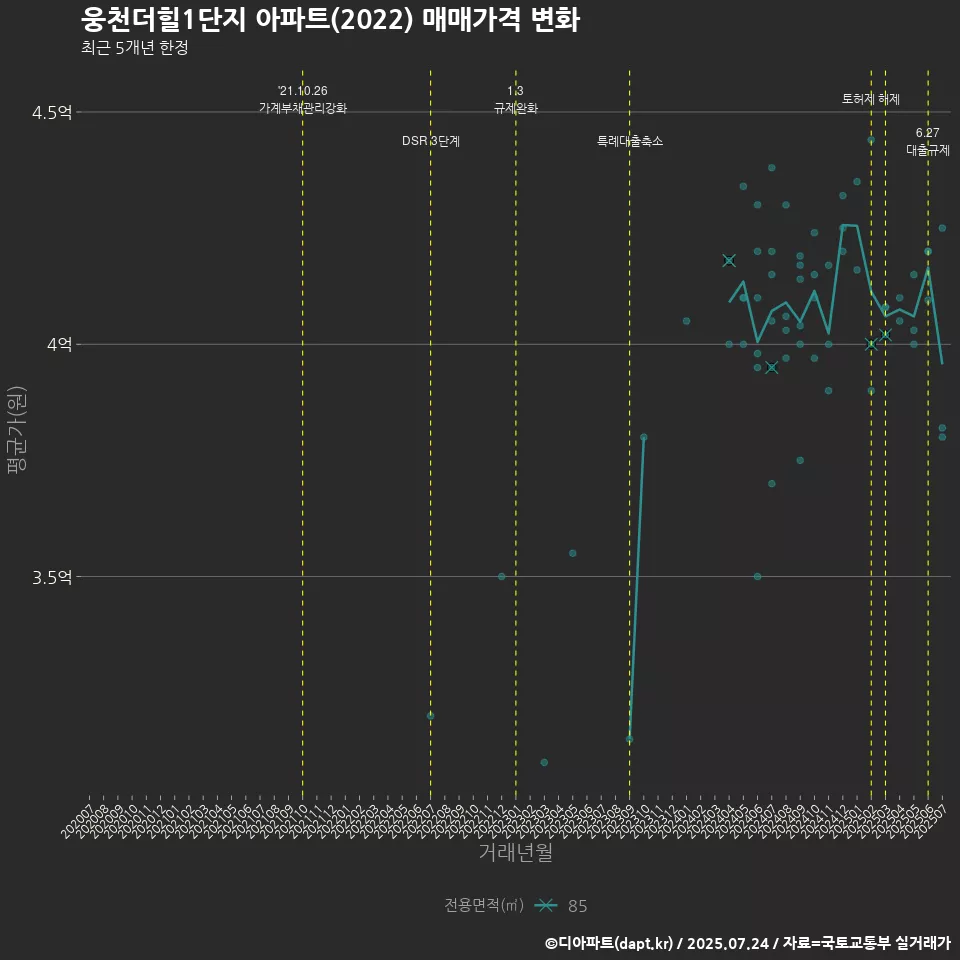 웅천더힐1단지 아파트(2022) 매매가격 변화