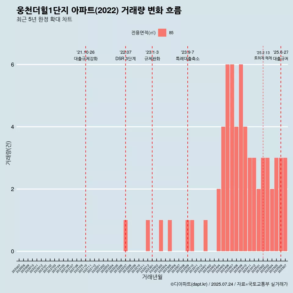 웅천더힐1단지 아파트(2022) 거래량 변화 흐름