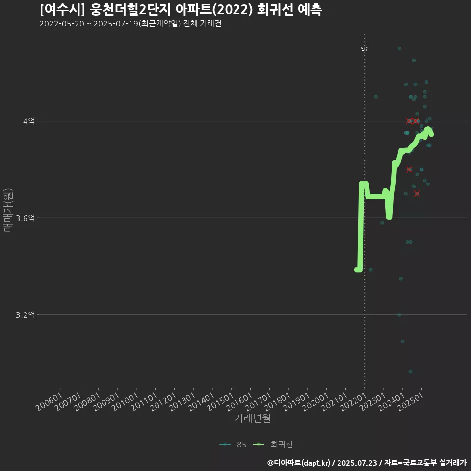 [여수시] 웅천더힐2단지 아파트(2022) 회귀선 예측