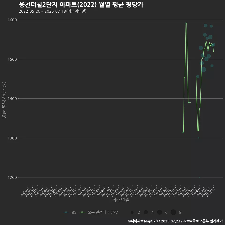 웅천더힐2단지 아파트(2022) 월별 평균 평당가