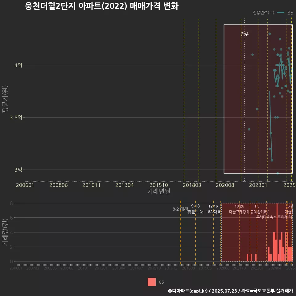 웅천더힐2단지 아파트(2022) 매매가격 변화