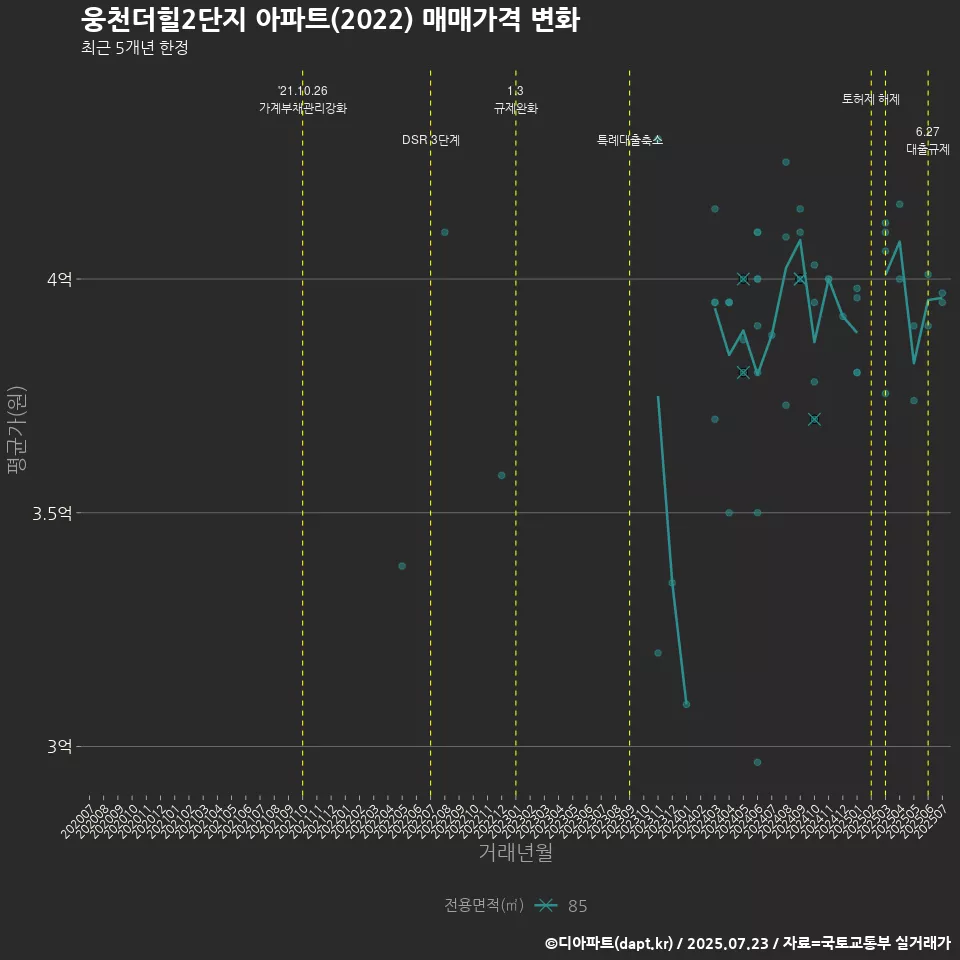 웅천더힐2단지 아파트(2022) 매매가격 변화