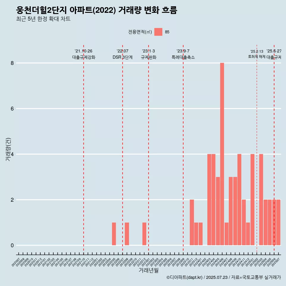 웅천더힐2단지 아파트(2022) 거래량 변화 흐름