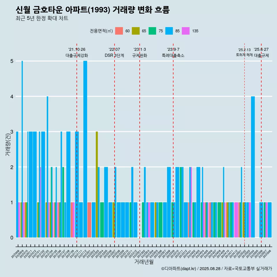 신월 금호타운 아파트(1993) 거래량 변화 흐름