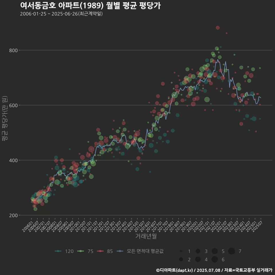 여서동금호 아파트(1989) 월별 평균 평당가