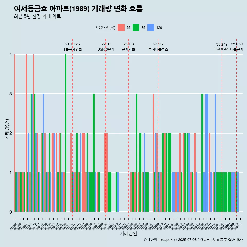 여서동금호 아파트(1989) 거래량 변화 흐름