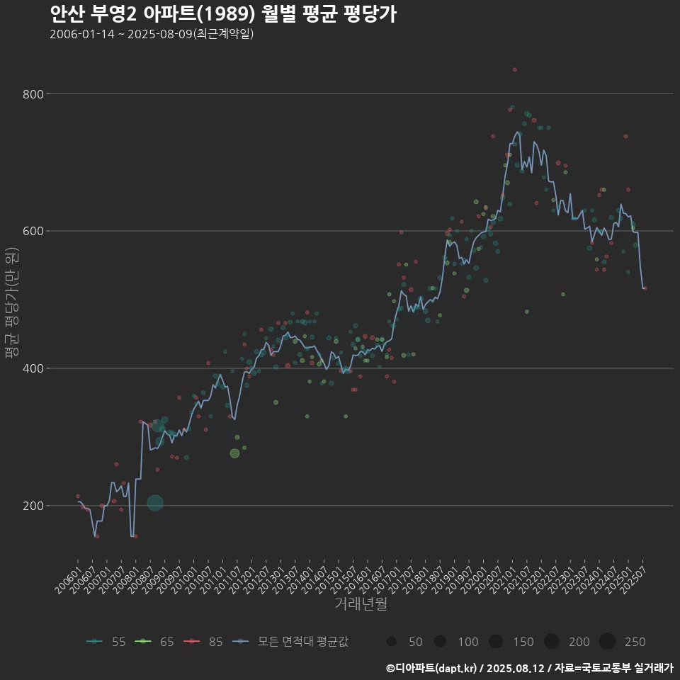 안산 부영2 아파트(1989) 월별 평균 평당가