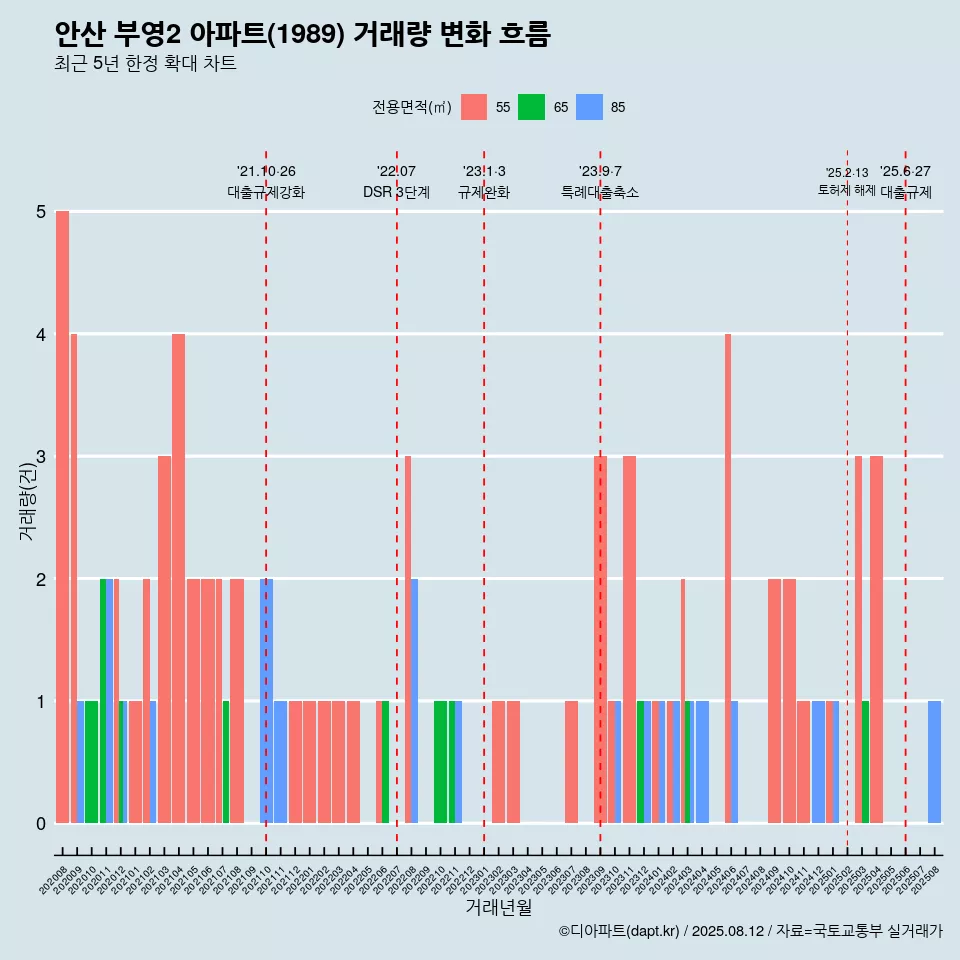 안산 부영2 아파트(1989) 거래량 변화 흐름