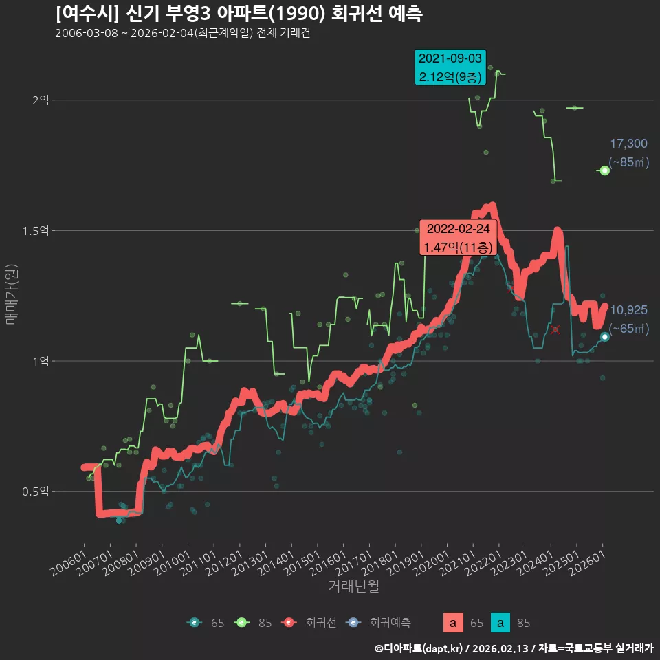 [여수시] 신기 부영3 아파트(1990) 회귀선 예측